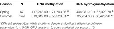 Evaluation of Seasonal Heat Stress on Transcriptomic Profiles and Global DNA Methylation of Bovine Oocytes